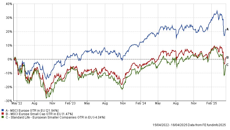 Chart showing returns of our European Smaller Companies Fund net of AMC and its benchmark Vs European large-cap equities. 