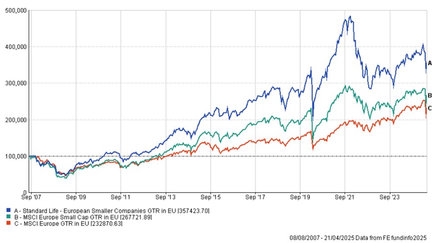 Chart showing benefits of European Smaller Companies fund Vs its benchmark Vs large cap European equities since launch.
