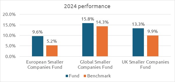 Comparison of three funds, Global, European and UK Smaller Companies funds Vs their benchmark